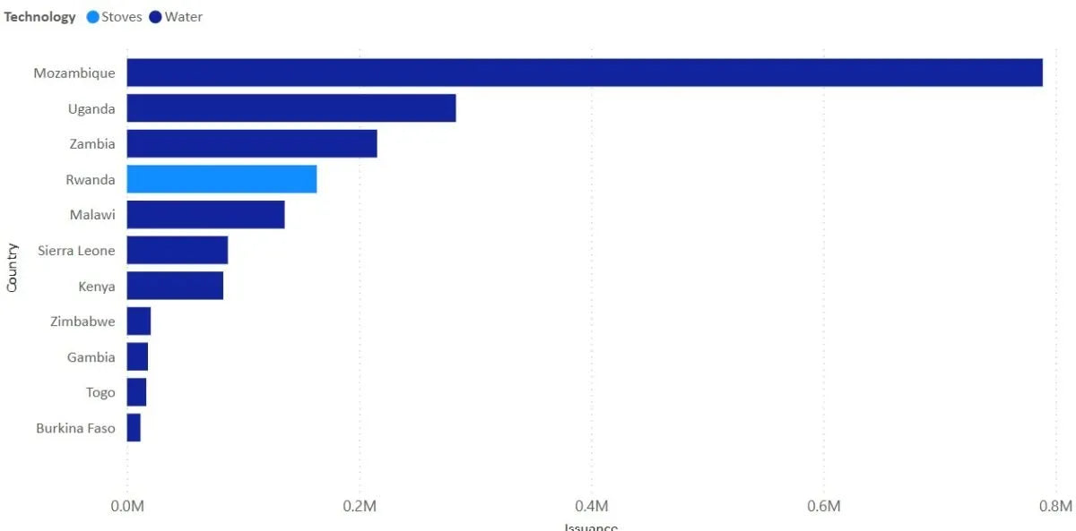 Driving Change in 2024: Carbon Credit Issuances from our Community-Based Projects in Africa.